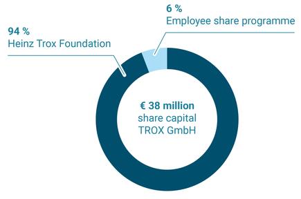 Shareholder structure of TROX GmbH